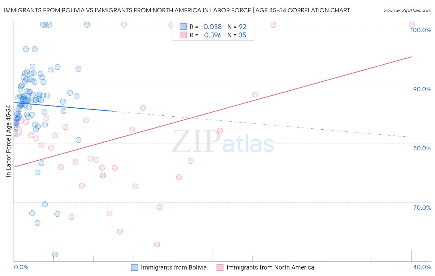 Immigrants from Bolivia vs Immigrants from North America In Labor Force | Age 45-54