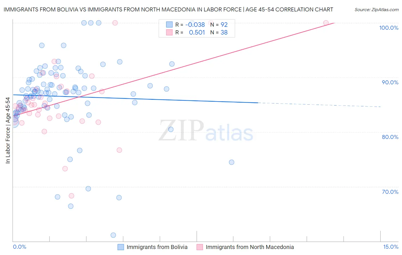 Immigrants from Bolivia vs Immigrants from North Macedonia In Labor Force | Age 45-54