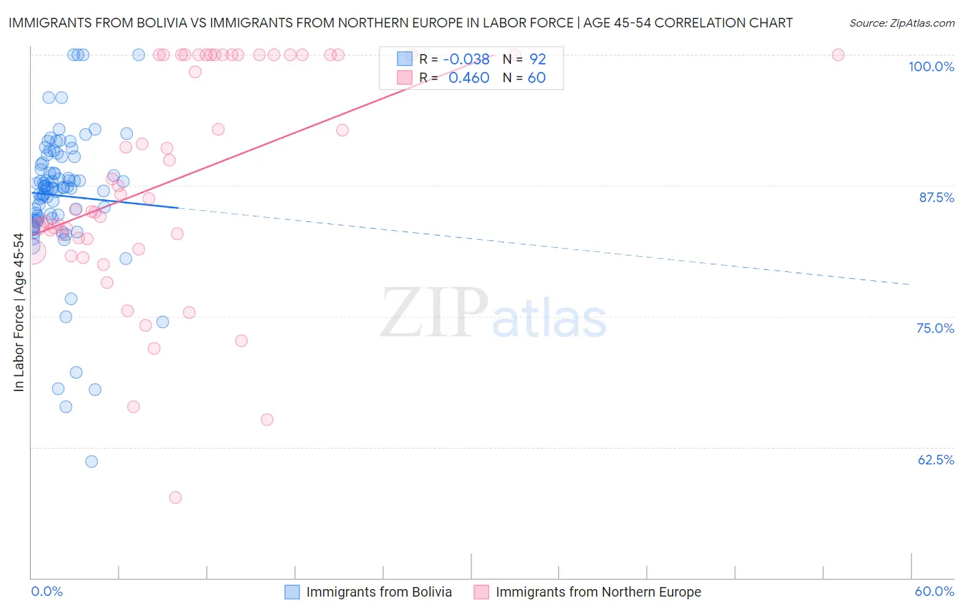 Immigrants from Bolivia vs Immigrants from Northern Europe In Labor Force | Age 45-54