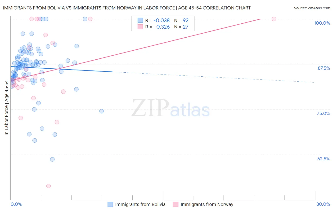 Immigrants from Bolivia vs Immigrants from Norway In Labor Force | Age 45-54