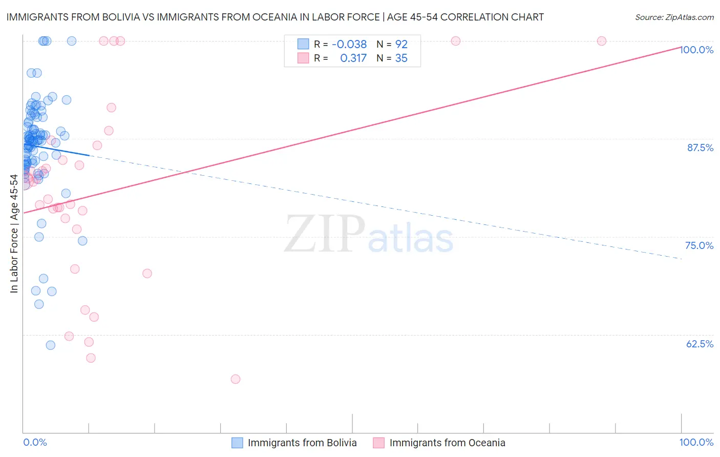 Immigrants from Bolivia vs Immigrants from Oceania In Labor Force | Age 45-54