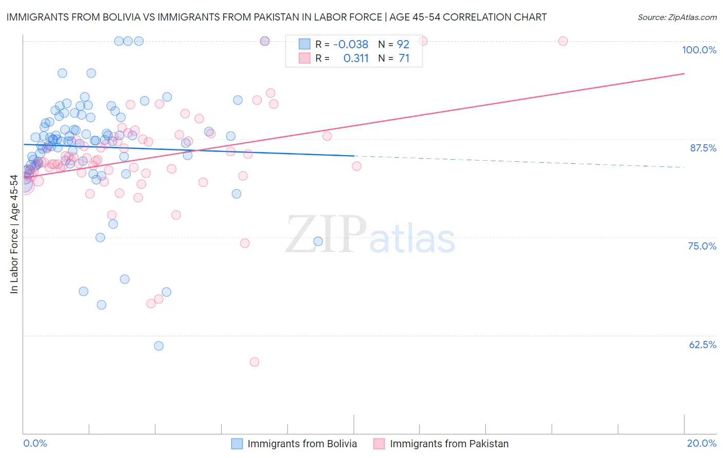 Immigrants from Bolivia vs Immigrants from Pakistan In Labor Force | Age 45-54