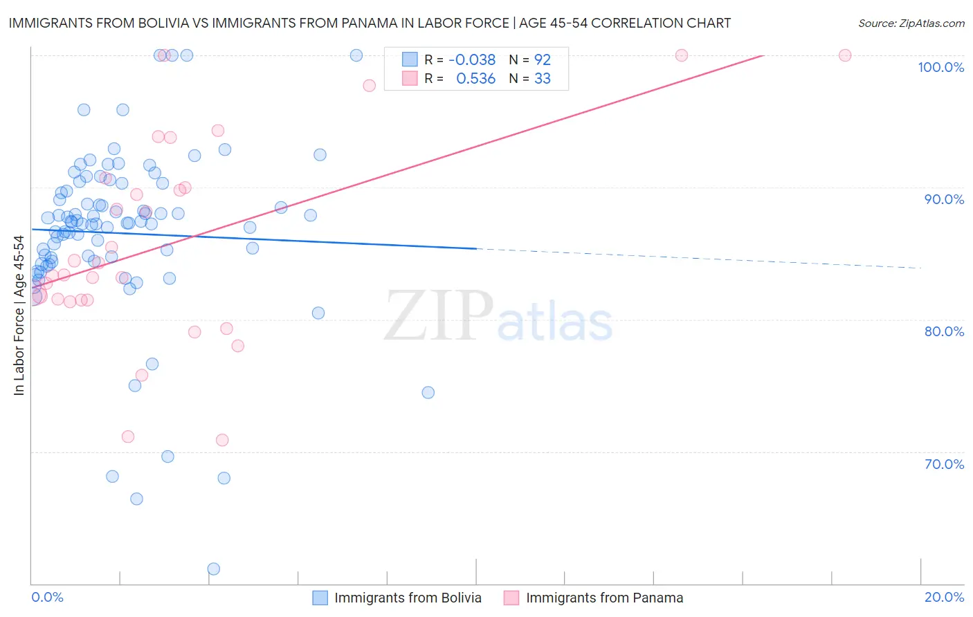 Immigrants from Bolivia vs Immigrants from Panama In Labor Force | Age 45-54