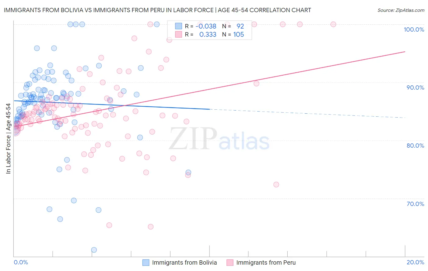 Immigrants from Bolivia vs Immigrants from Peru In Labor Force | Age 45-54