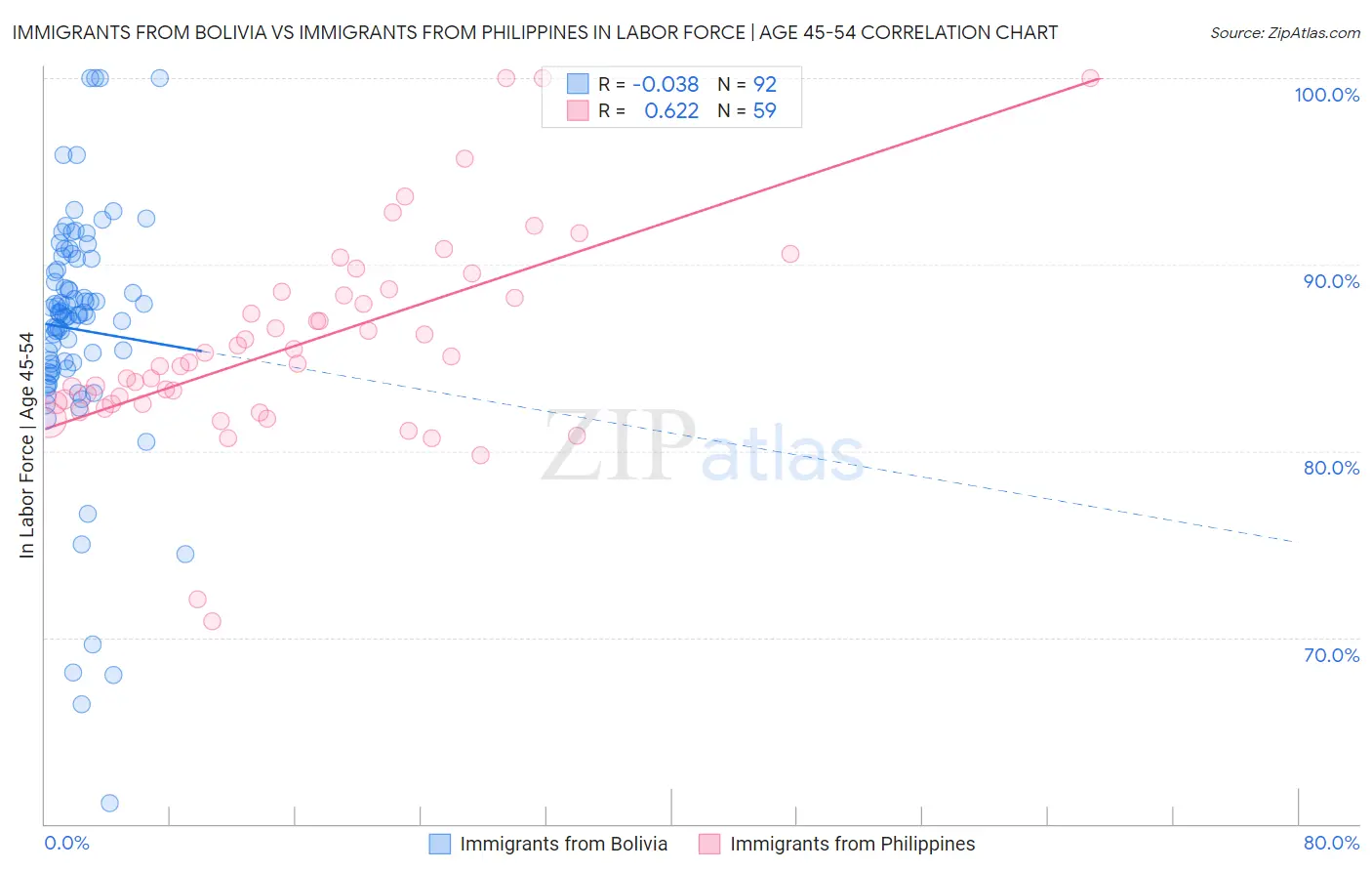 Immigrants from Bolivia vs Immigrants from Philippines In Labor Force | Age 45-54