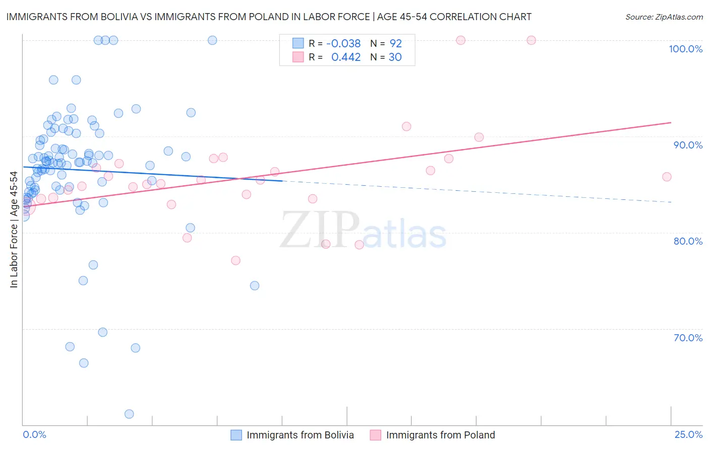 Immigrants from Bolivia vs Immigrants from Poland In Labor Force | Age 45-54