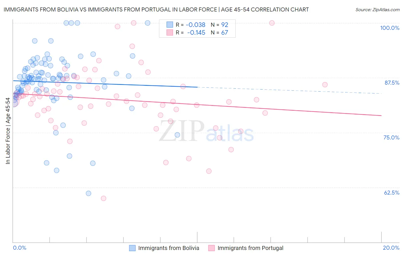 Immigrants from Bolivia vs Immigrants from Portugal In Labor Force | Age 45-54