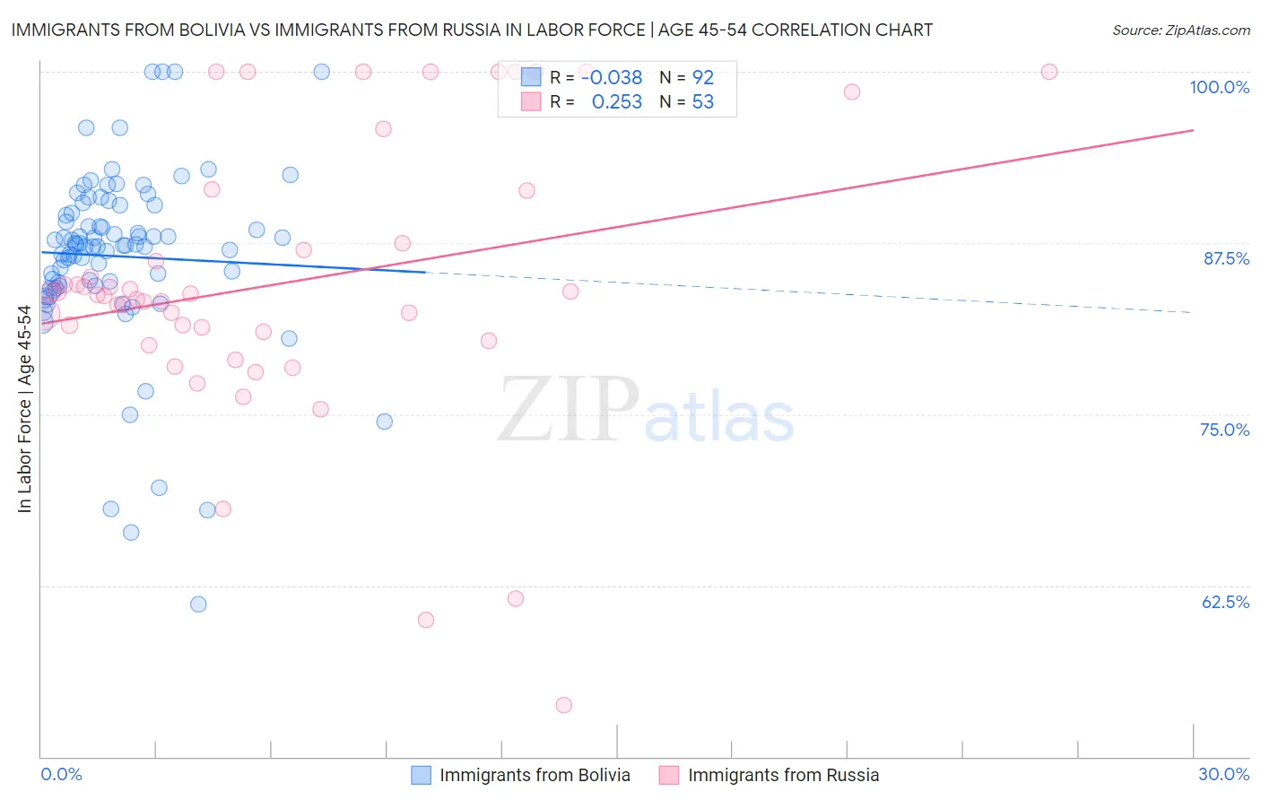 Immigrants from Bolivia vs Immigrants from Russia In Labor Force | Age 45-54
