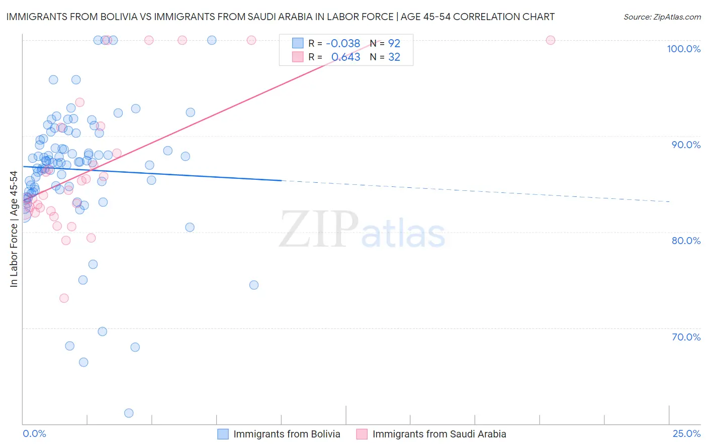 Immigrants from Bolivia vs Immigrants from Saudi Arabia In Labor Force | Age 45-54