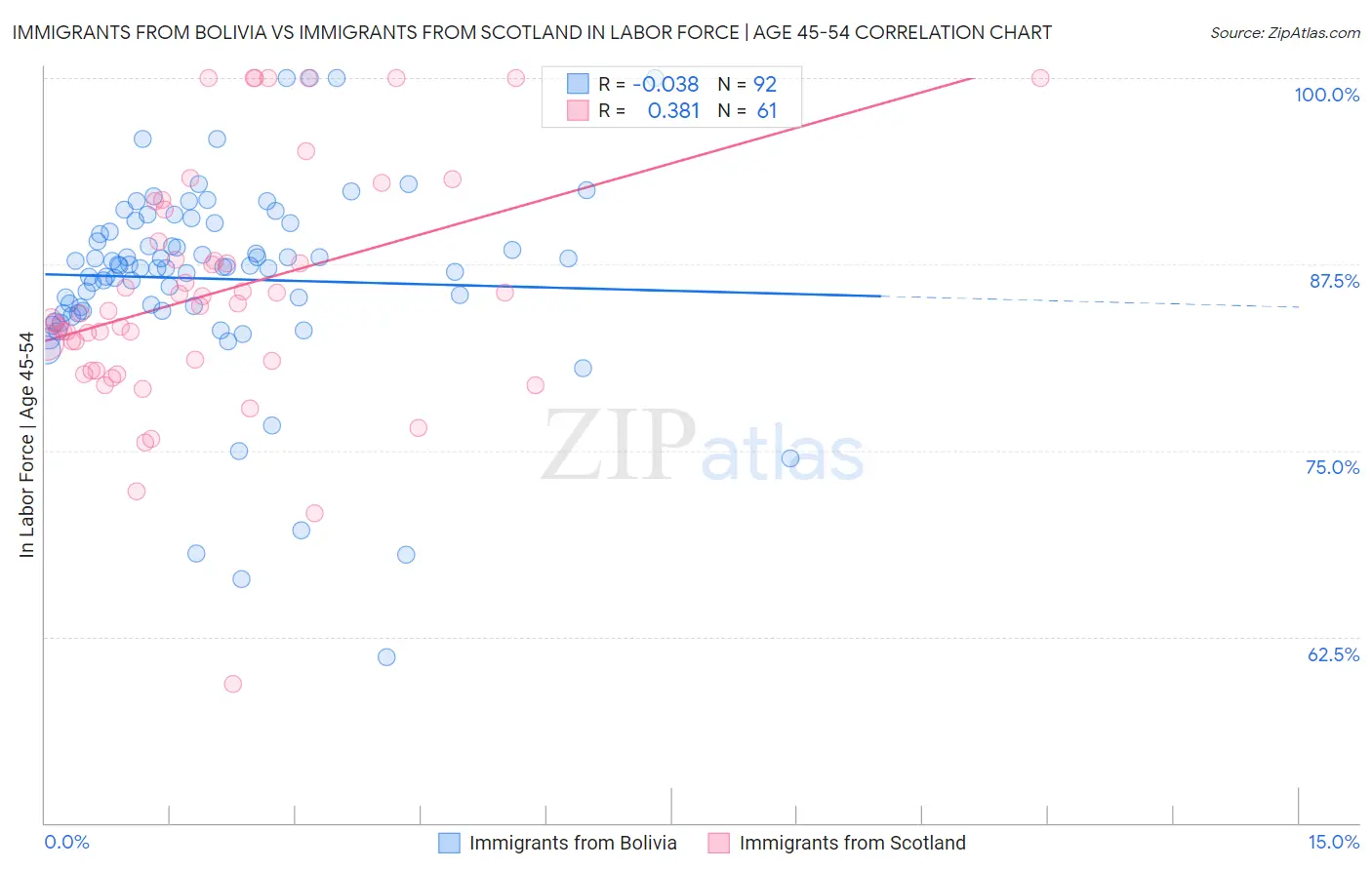 Immigrants from Bolivia vs Immigrants from Scotland In Labor Force | Age 45-54