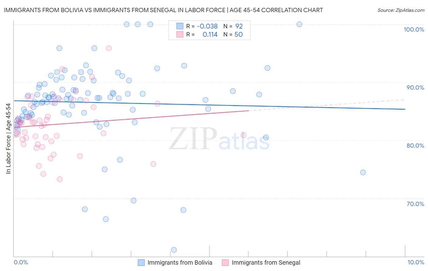 Immigrants from Bolivia vs Immigrants from Senegal In Labor Force | Age 45-54