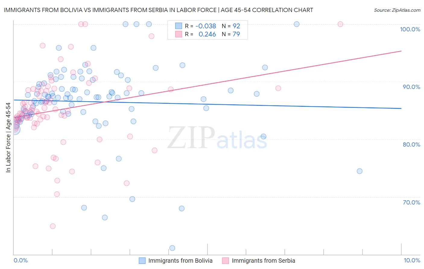 Immigrants from Bolivia vs Immigrants from Serbia In Labor Force | Age 45-54