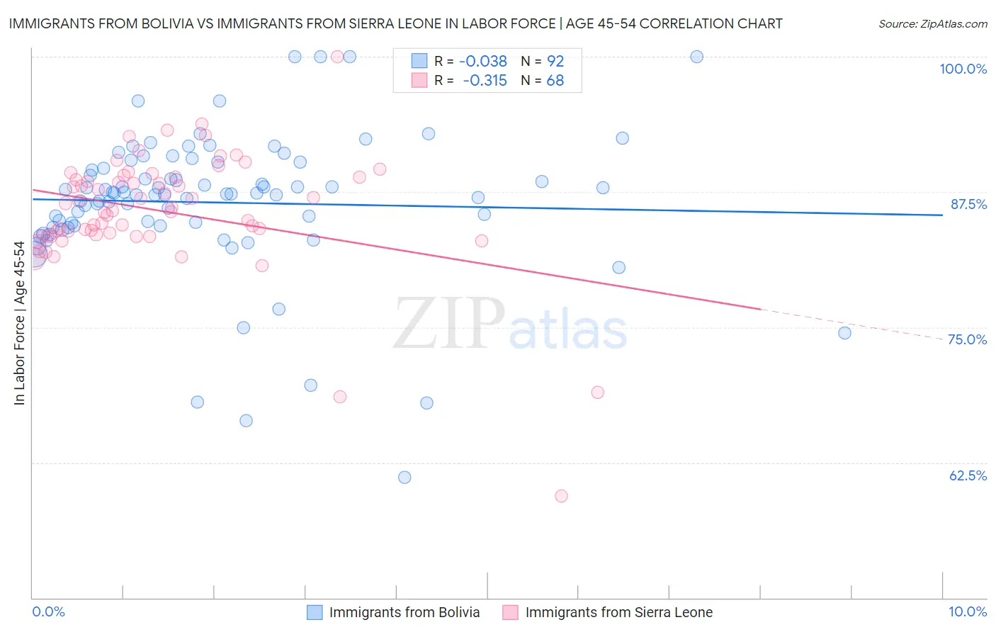 Immigrants from Bolivia vs Immigrants from Sierra Leone In Labor Force | Age 45-54