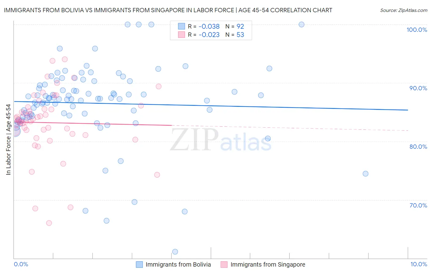 Immigrants from Bolivia vs Immigrants from Singapore In Labor Force | Age 45-54