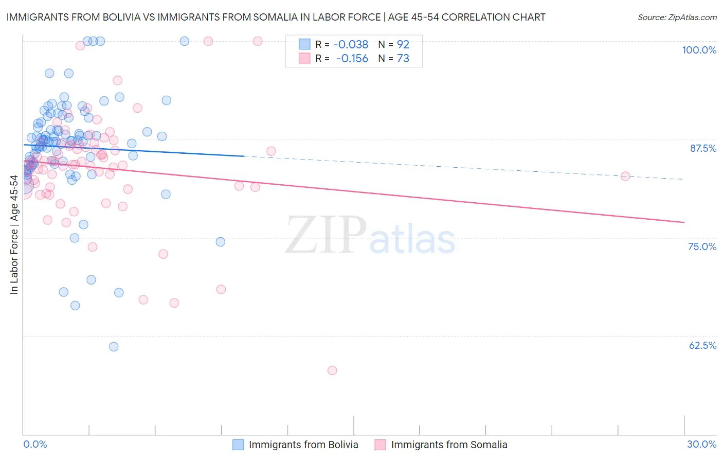 Immigrants from Bolivia vs Immigrants from Somalia In Labor Force | Age 45-54