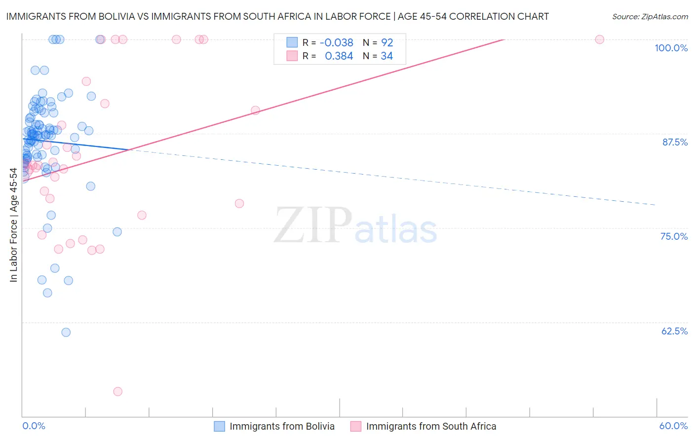 Immigrants from Bolivia vs Immigrants from South Africa In Labor Force | Age 45-54