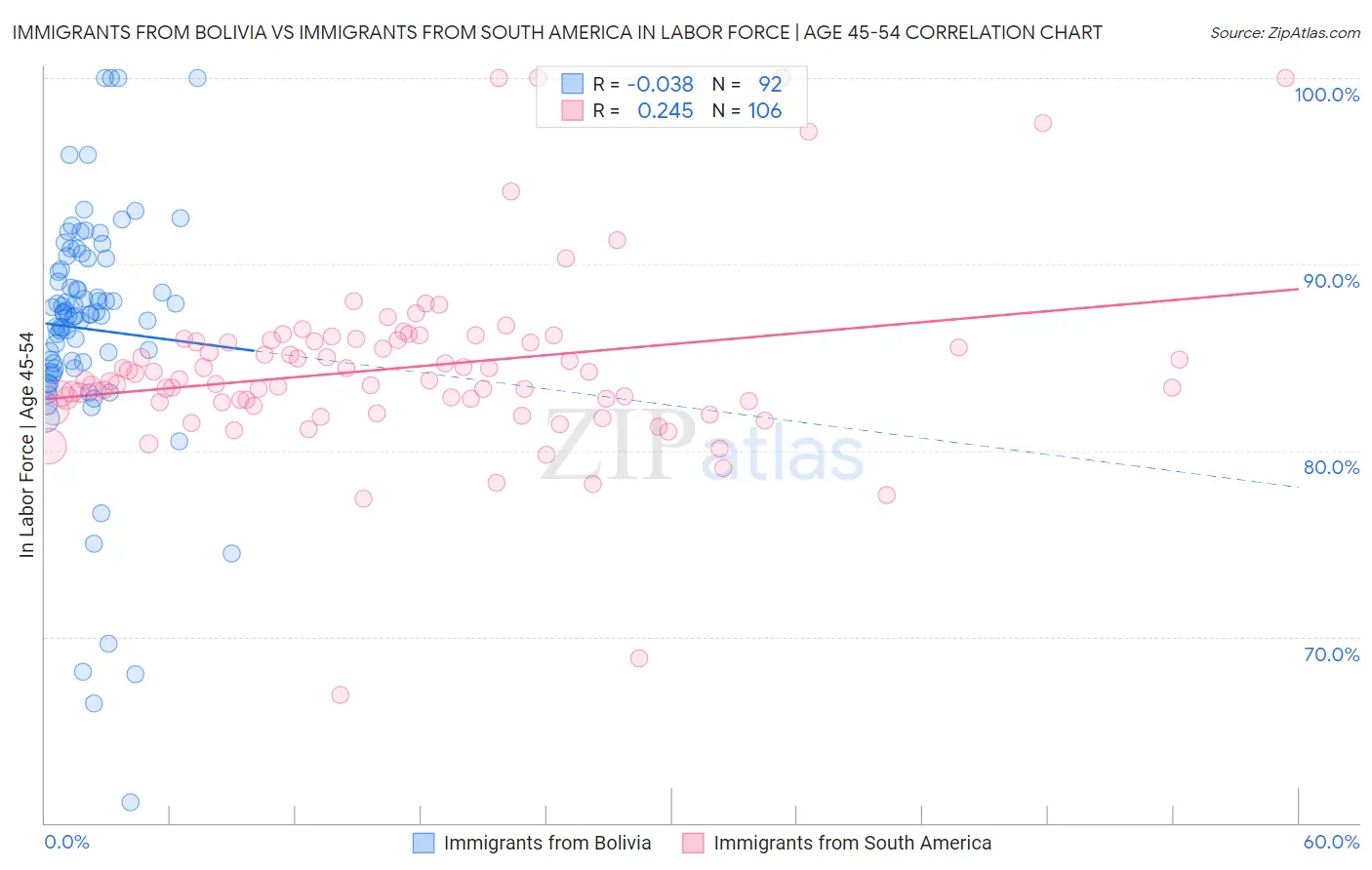 Immigrants from Bolivia vs Immigrants from South America In Labor Force | Age 45-54