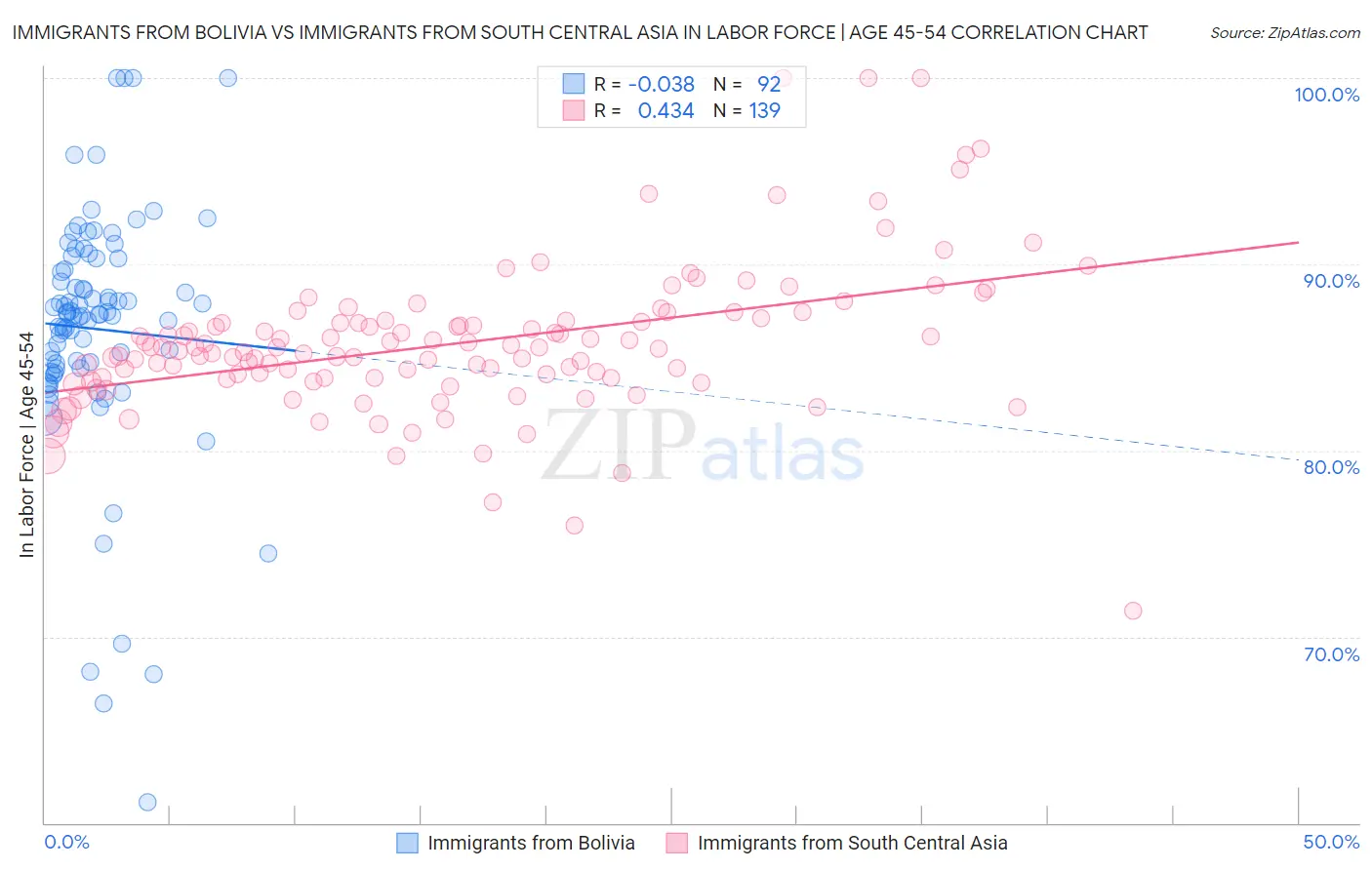 Immigrants from Bolivia vs Immigrants from South Central Asia In Labor Force | Age 45-54