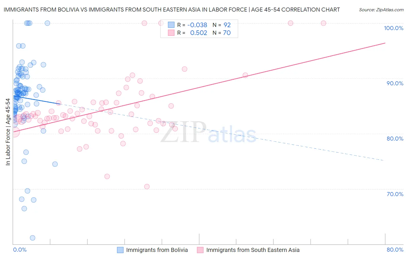 Immigrants from Bolivia vs Immigrants from South Eastern Asia In Labor Force | Age 45-54