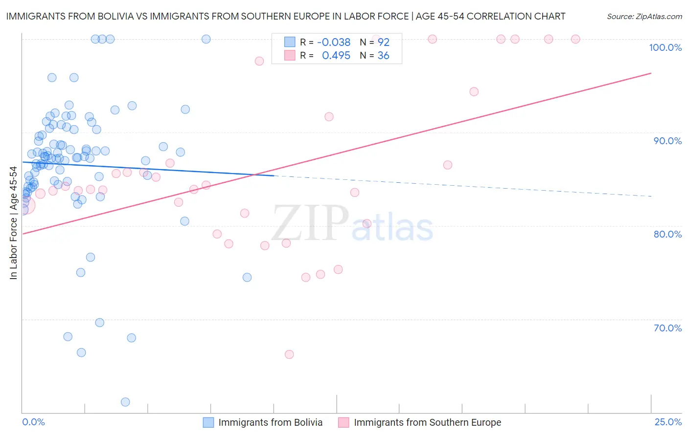 Immigrants from Bolivia vs Immigrants from Southern Europe In Labor Force | Age 45-54