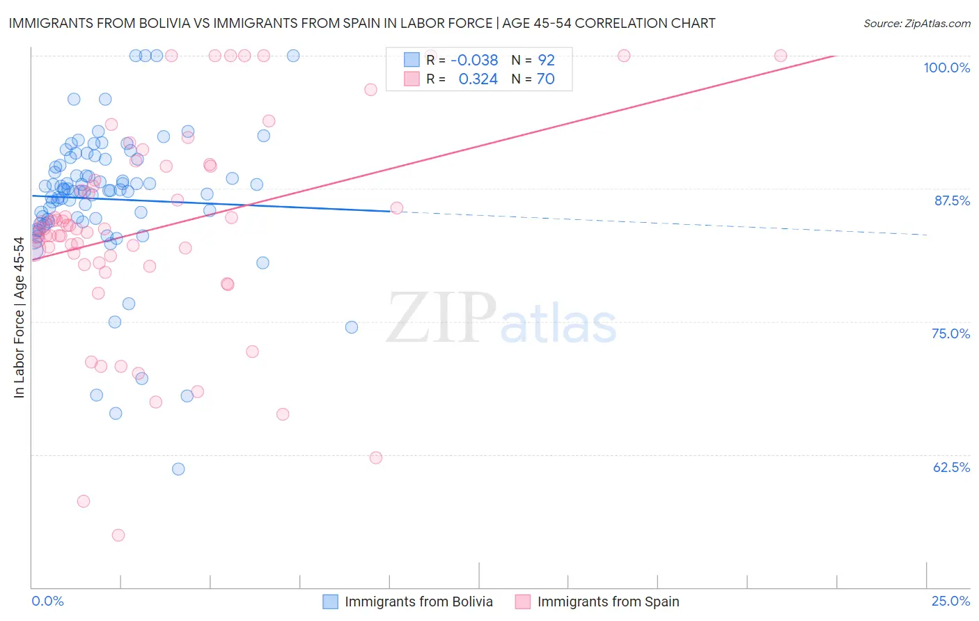Immigrants from Bolivia vs Immigrants from Spain In Labor Force | Age 45-54