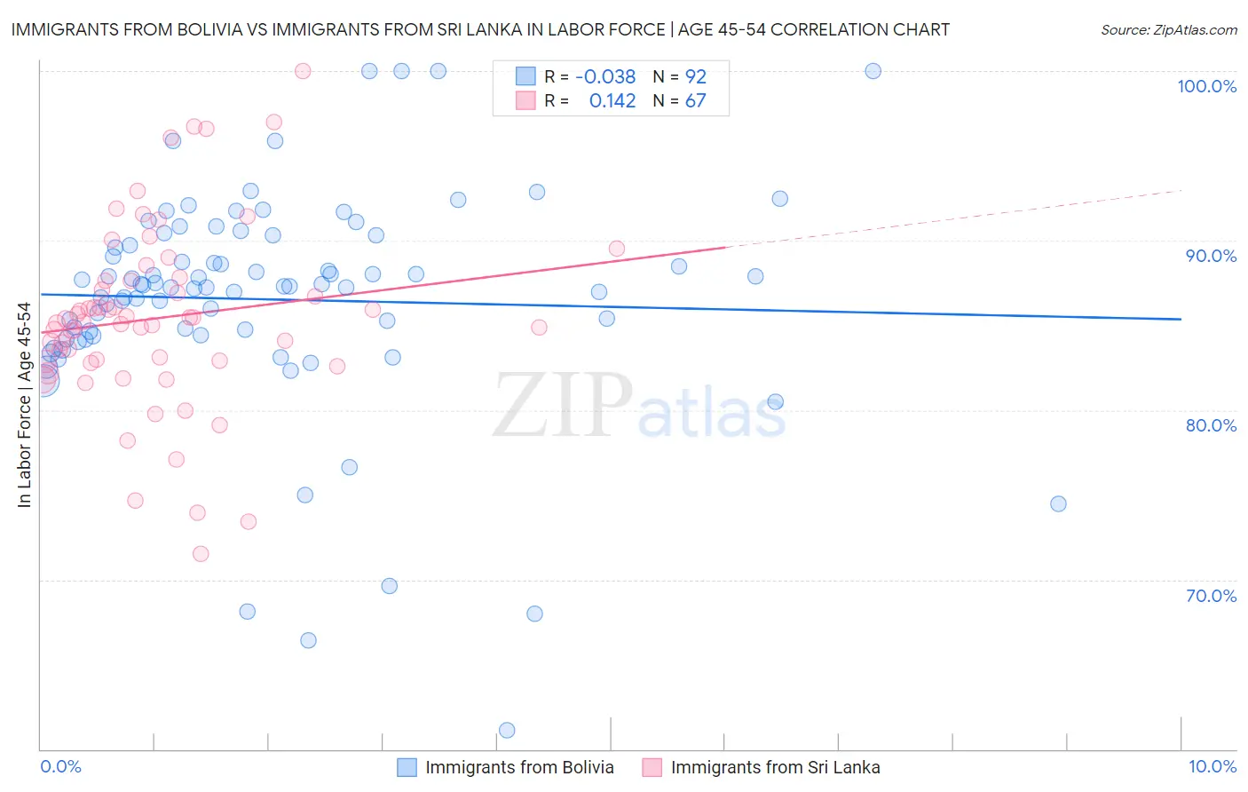 Immigrants from Bolivia vs Immigrants from Sri Lanka In Labor Force | Age 45-54