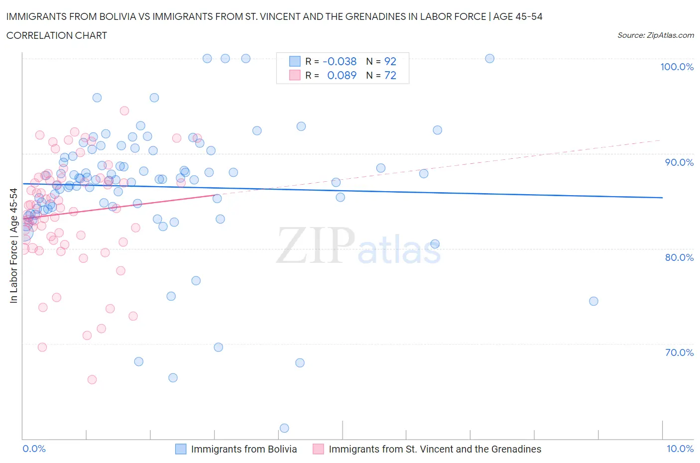 Immigrants from Bolivia vs Immigrants from St. Vincent and the Grenadines In Labor Force | Age 45-54