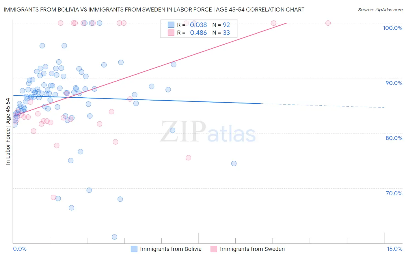 Immigrants from Bolivia vs Immigrants from Sweden In Labor Force | Age 45-54