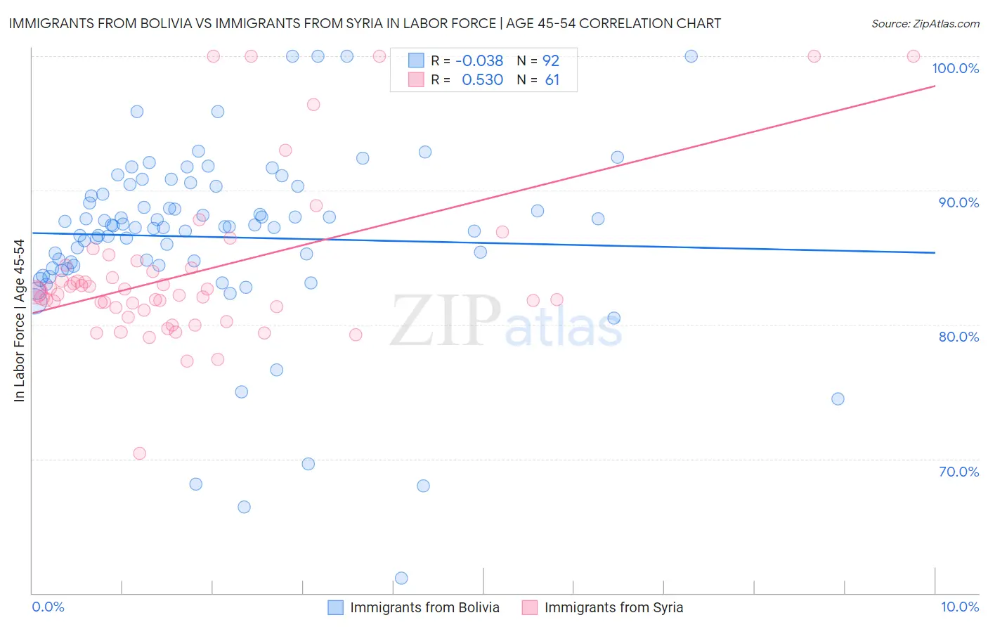 Immigrants from Bolivia vs Immigrants from Syria In Labor Force | Age 45-54