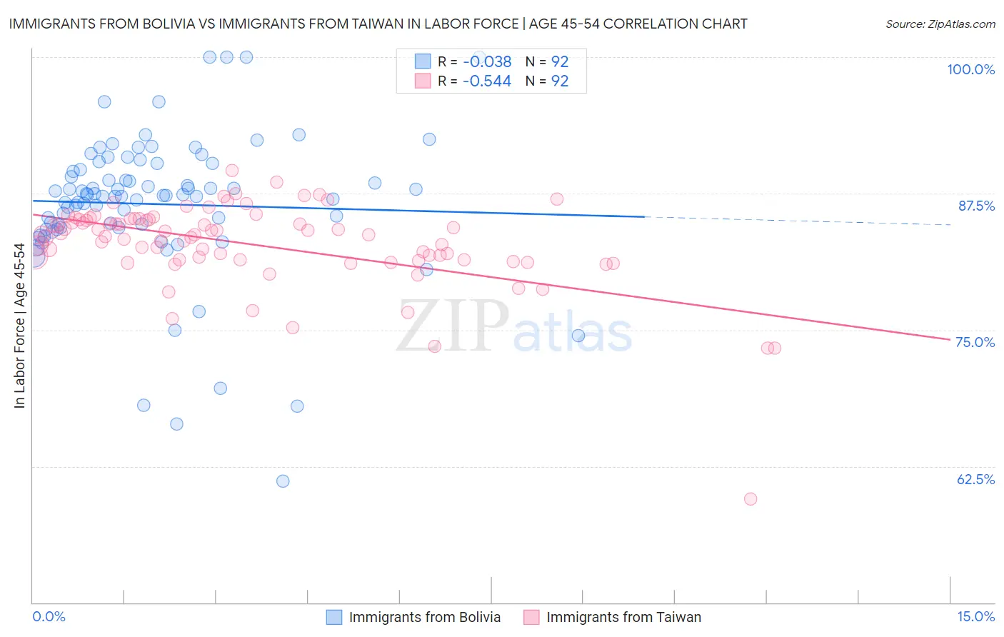 Immigrants from Bolivia vs Immigrants from Taiwan In Labor Force | Age 45-54