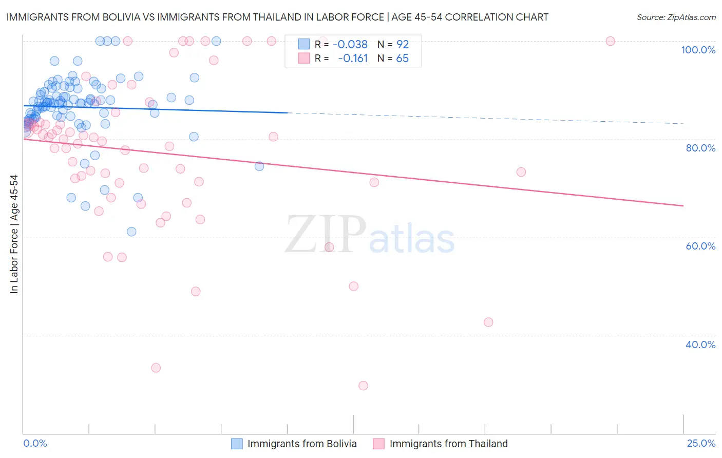 Immigrants from Bolivia vs Immigrants from Thailand In Labor Force | Age 45-54