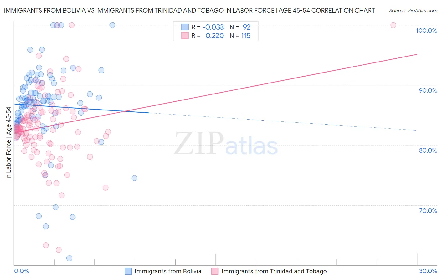 Immigrants from Bolivia vs Immigrants from Trinidad and Tobago In Labor Force | Age 45-54