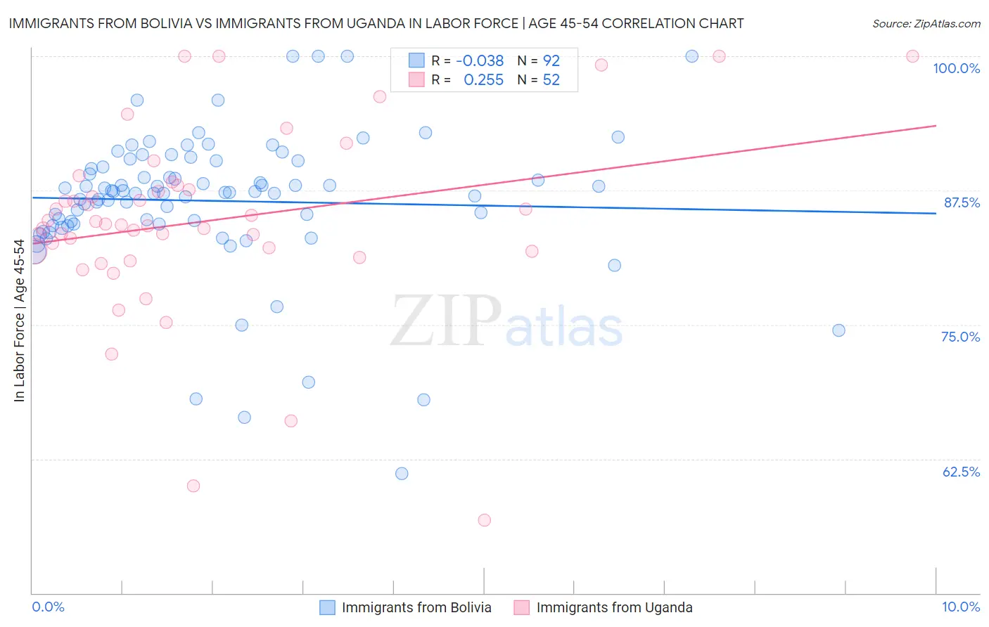 Immigrants from Bolivia vs Immigrants from Uganda In Labor Force | Age 45-54