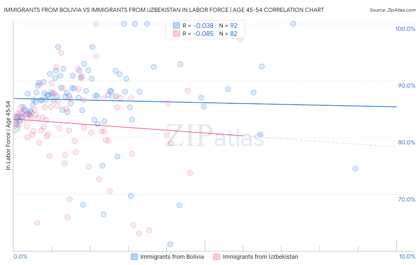 Immigrants from Bolivia vs Immigrants from Uzbekistan In Labor Force | Age 45-54