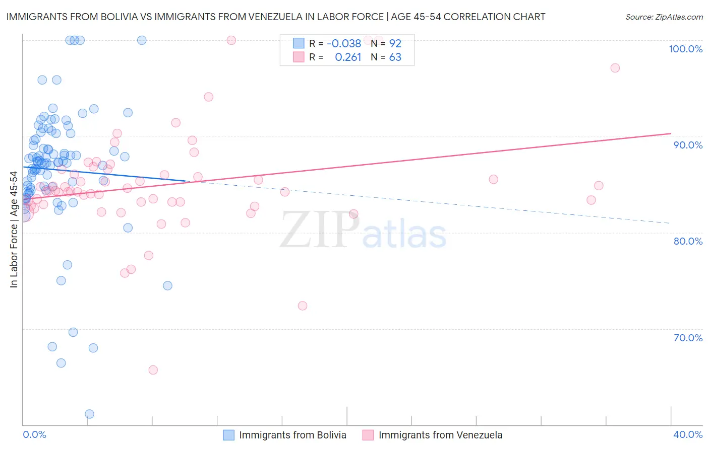 Immigrants from Bolivia vs Immigrants from Venezuela In Labor Force | Age 45-54