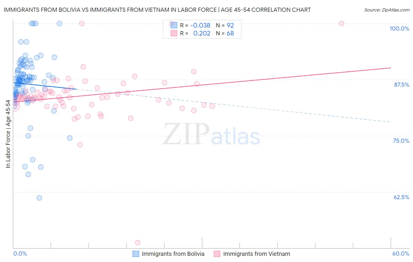 Immigrants from Bolivia vs Immigrants from Vietnam In Labor Force | Age 45-54