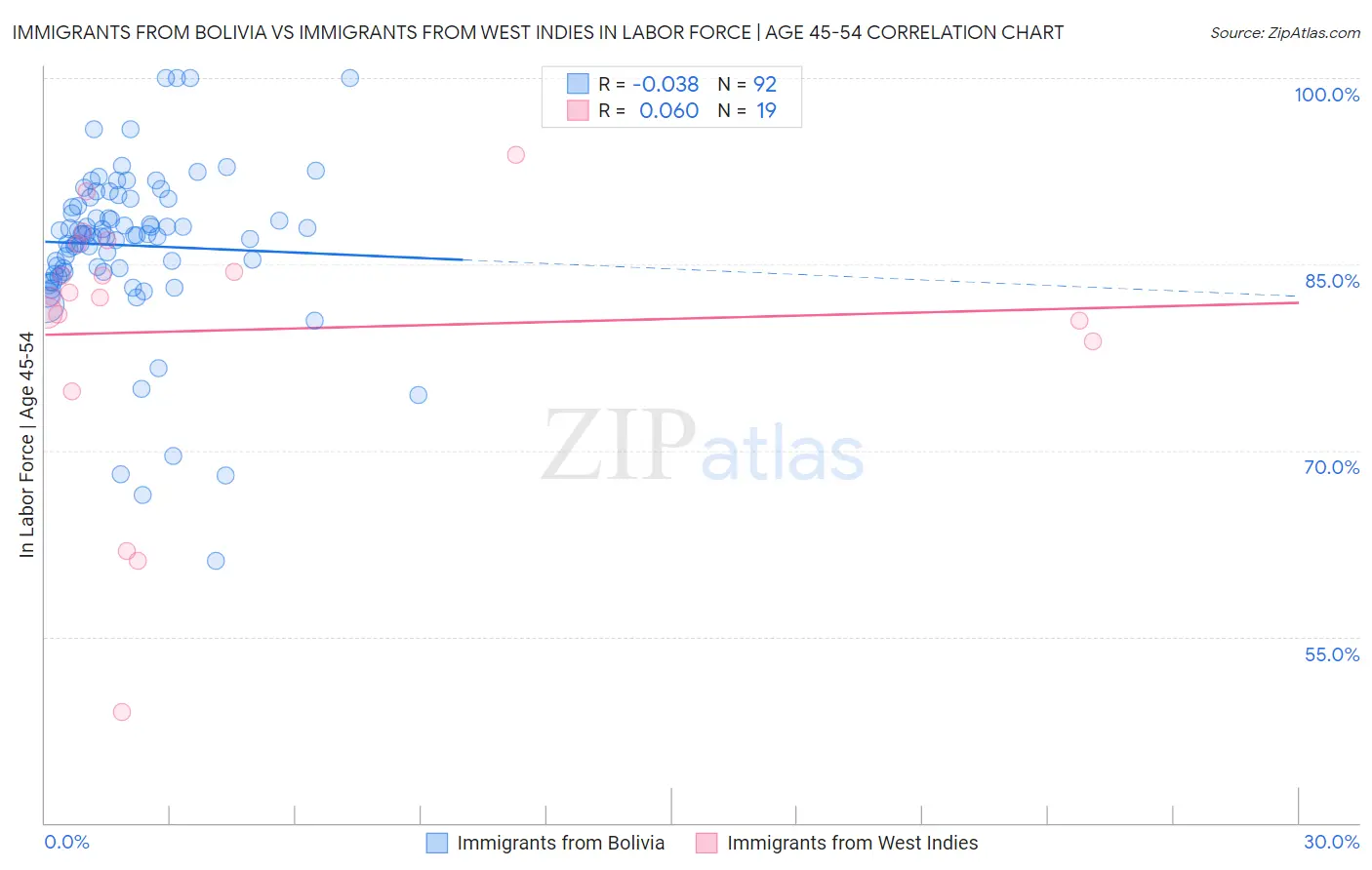 Immigrants from Bolivia vs Immigrants from West Indies In Labor Force | Age 45-54