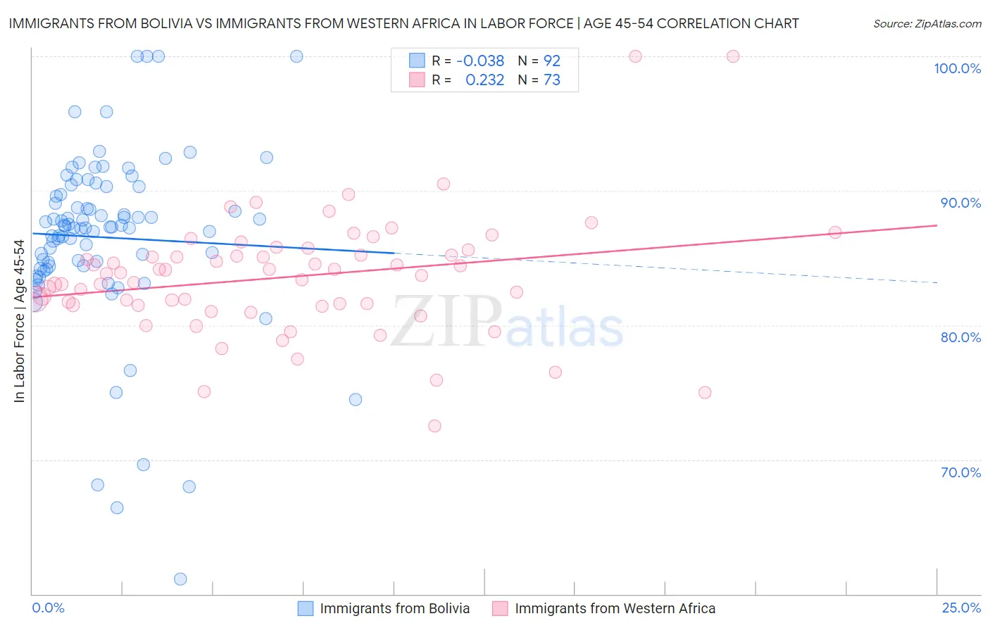Immigrants from Bolivia vs Immigrants from Western Africa In Labor Force | Age 45-54