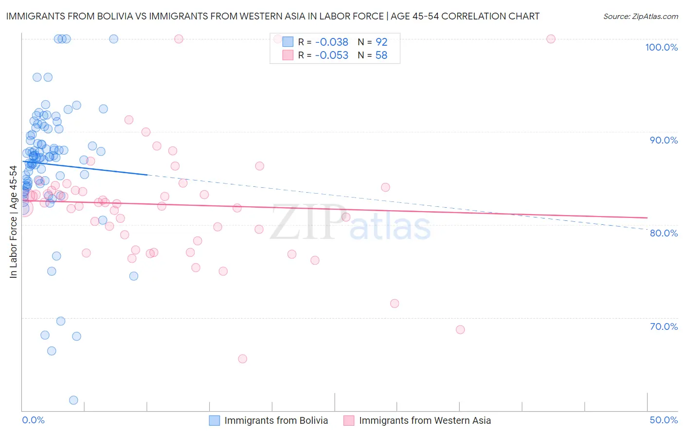 Immigrants from Bolivia vs Immigrants from Western Asia In Labor Force | Age 45-54