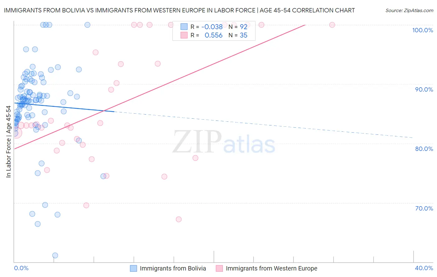 Immigrants from Bolivia vs Immigrants from Western Europe In Labor Force | Age 45-54
