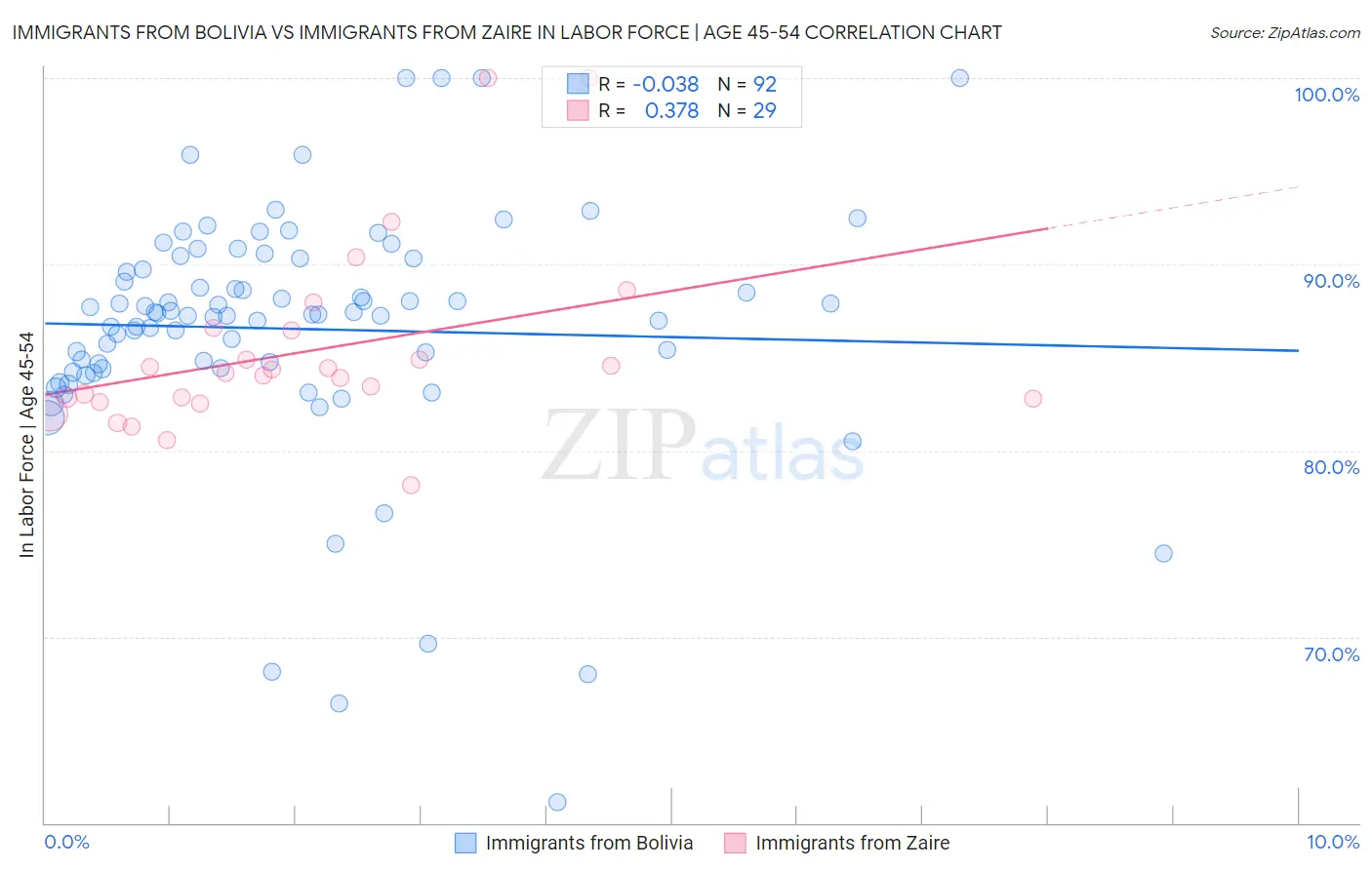 Immigrants from Bolivia vs Immigrants from Zaire In Labor Force | Age 45-54