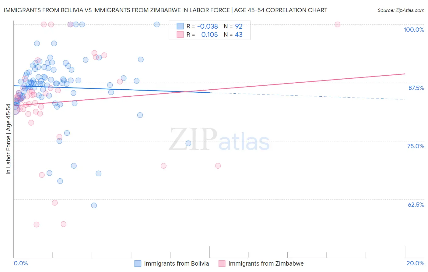Immigrants from Bolivia vs Immigrants from Zimbabwe In Labor Force | Age 45-54