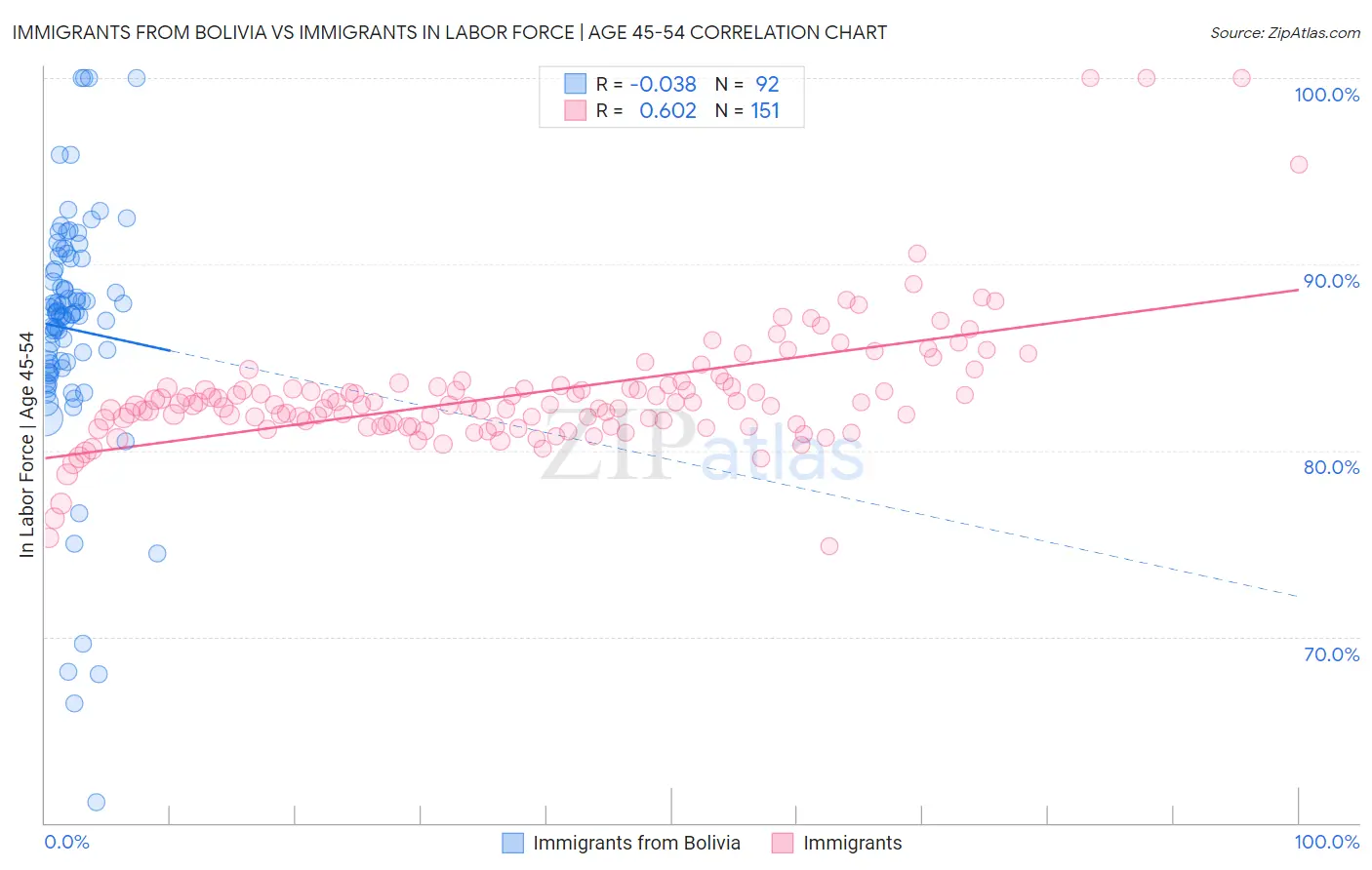 Immigrants from Bolivia vs Immigrants In Labor Force | Age 45-54