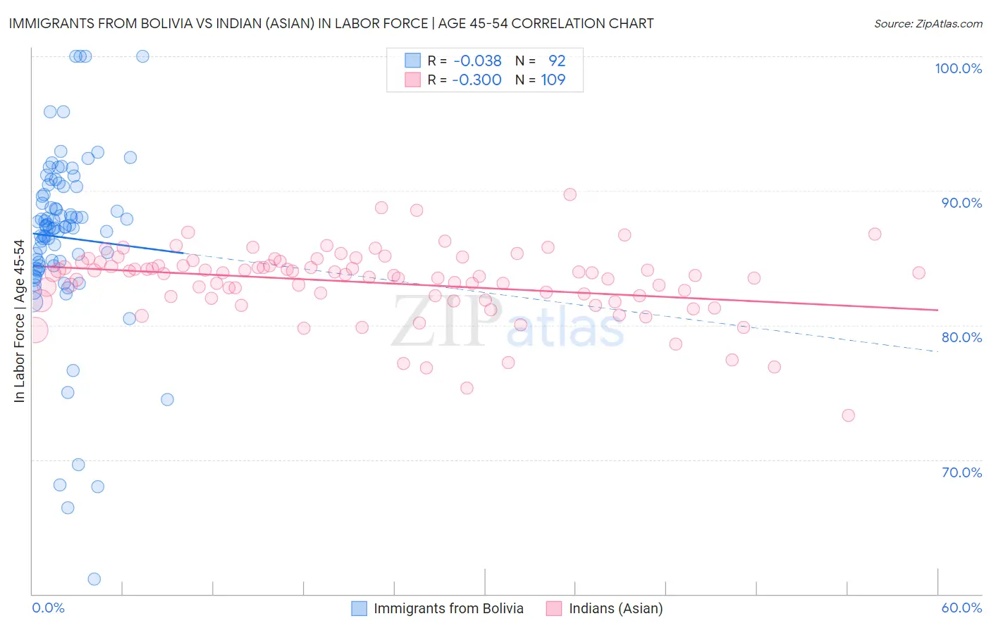 Immigrants from Bolivia vs Indian (Asian) In Labor Force | Age 45-54
