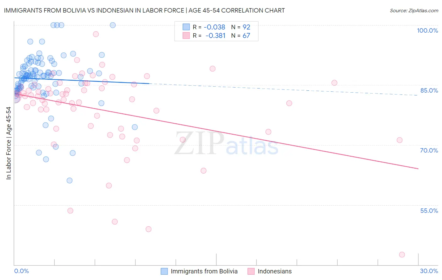 Immigrants from Bolivia vs Indonesian In Labor Force | Age 45-54