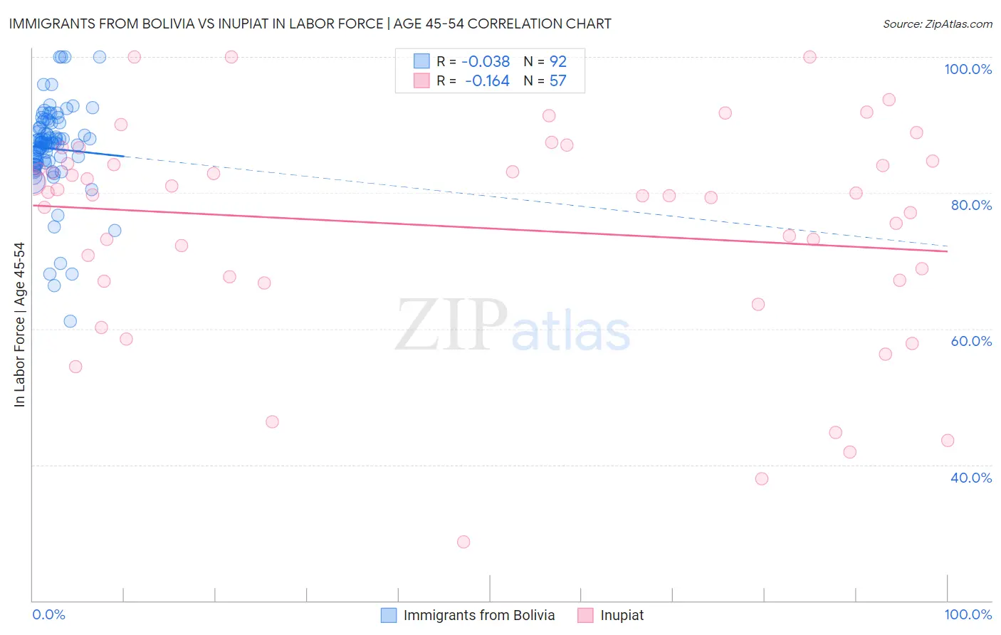 Immigrants from Bolivia vs Inupiat In Labor Force | Age 45-54