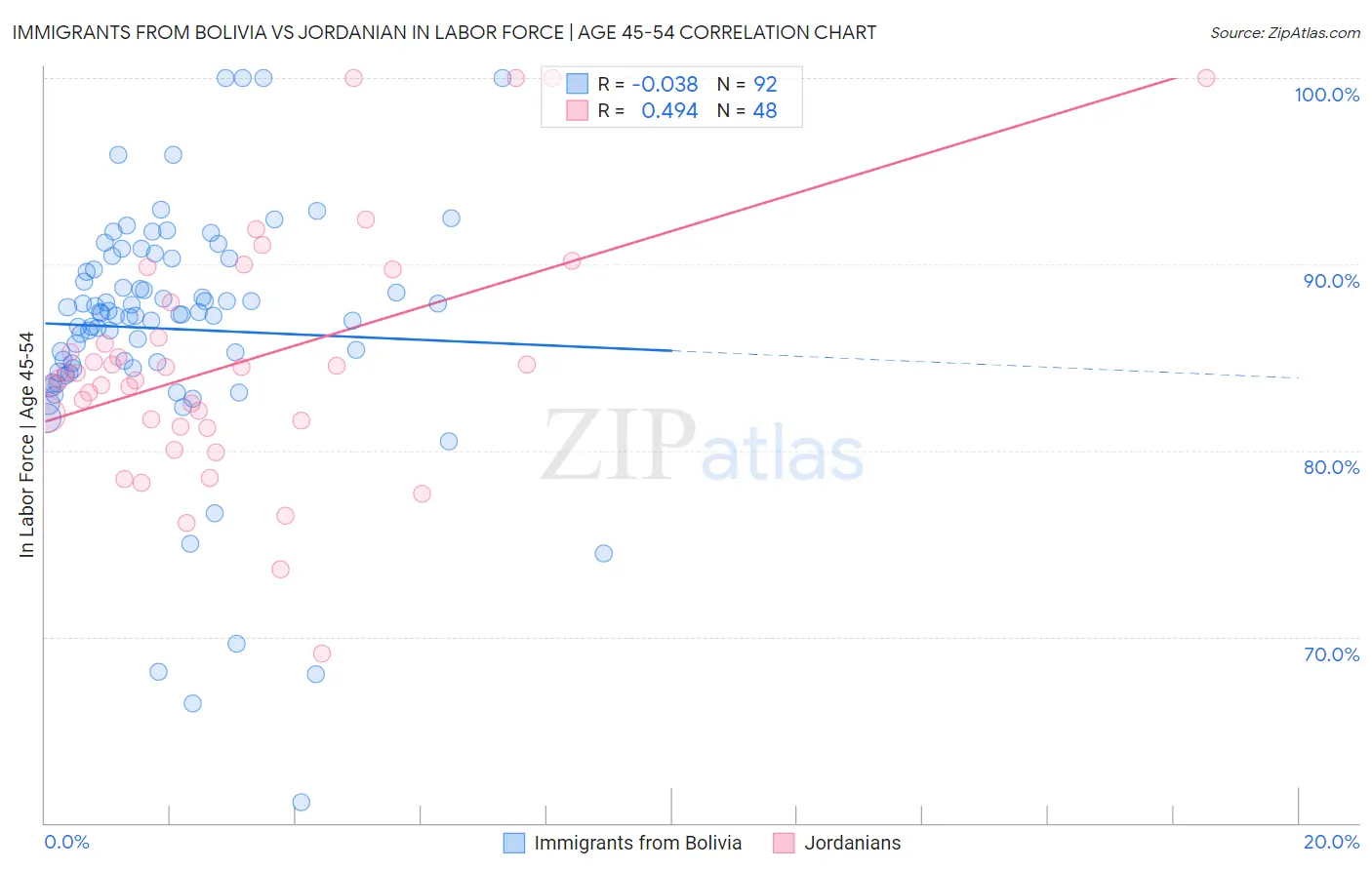 Immigrants from Bolivia vs Jordanian In Labor Force | Age 45-54