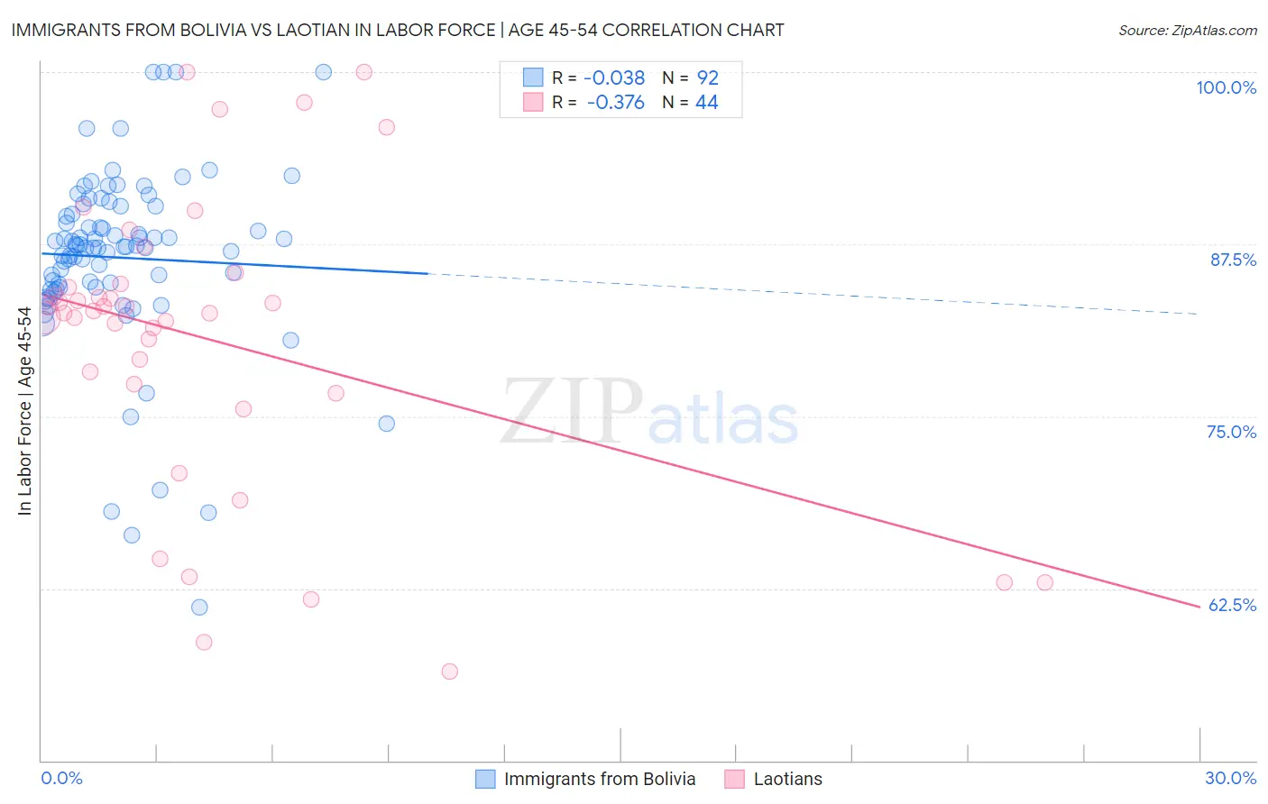 Immigrants from Bolivia vs Laotian In Labor Force | Age 45-54