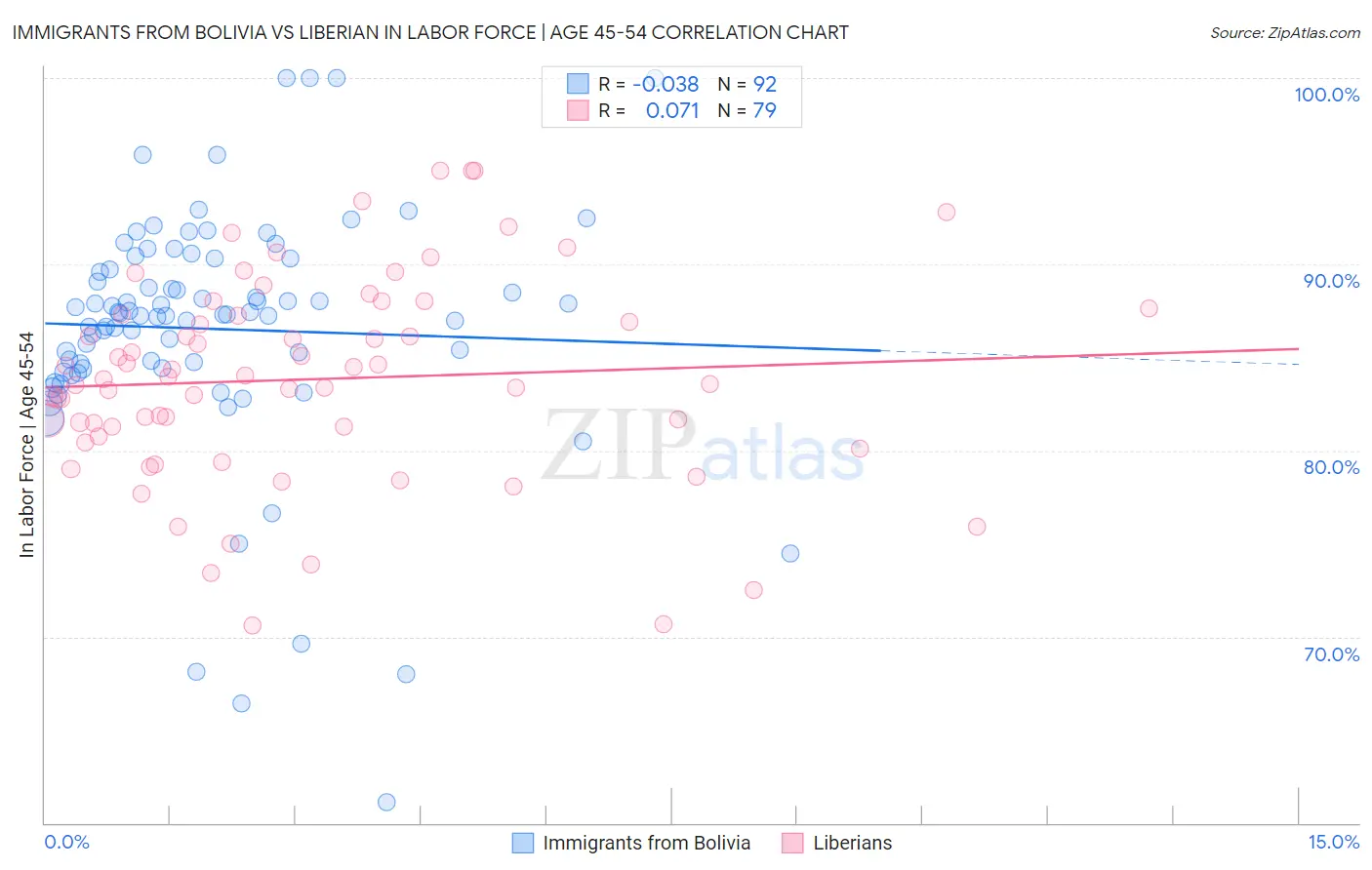 Immigrants from Bolivia vs Liberian In Labor Force | Age 45-54