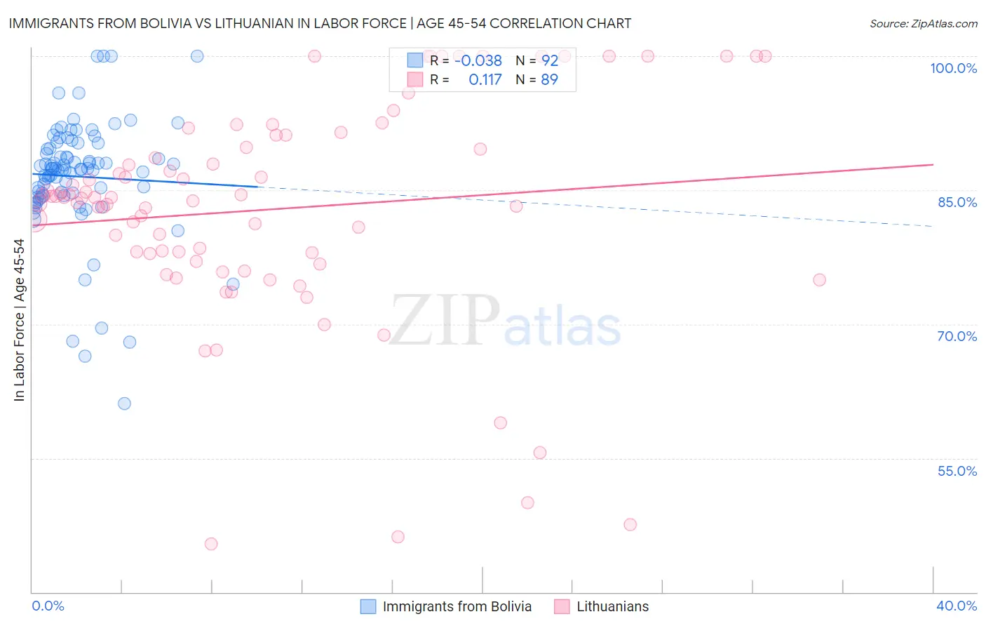 Immigrants from Bolivia vs Lithuanian In Labor Force | Age 45-54